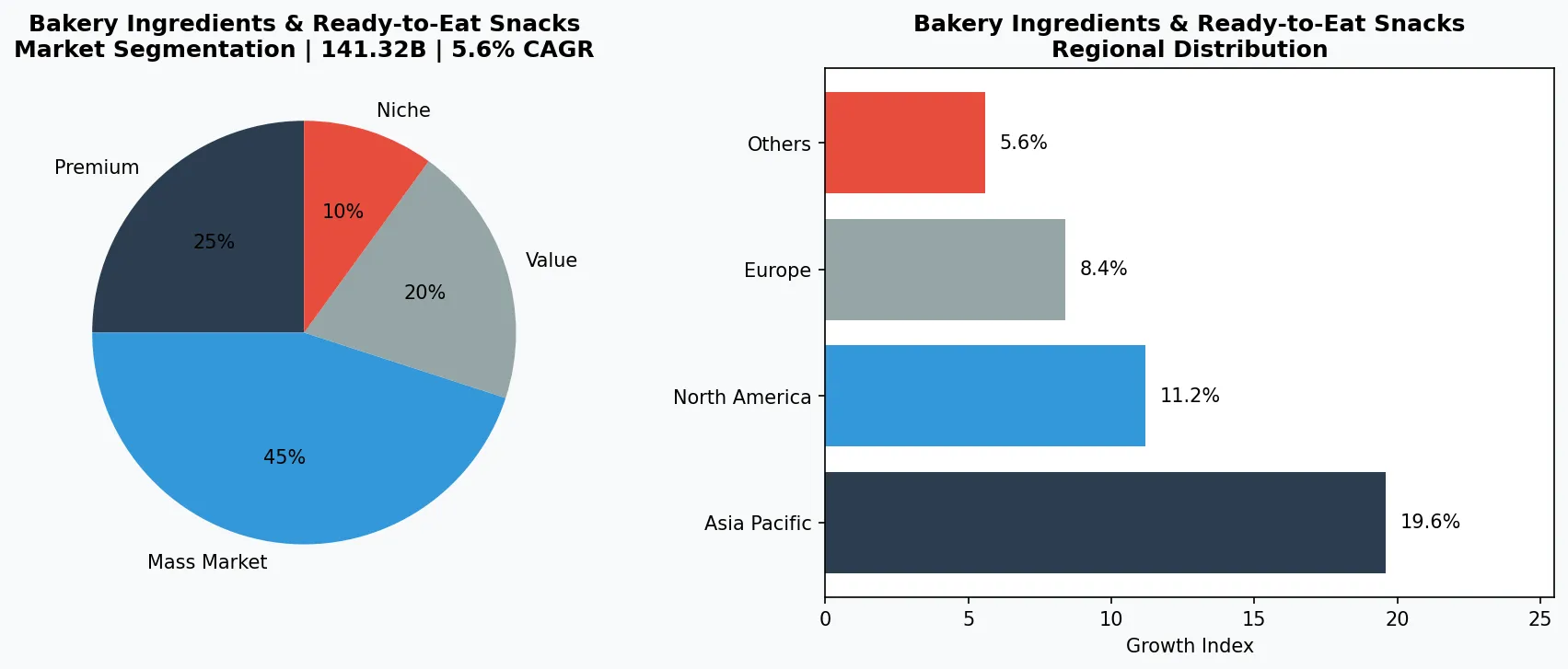 Graphique d'Analyse de Catégorie des Biscuits
