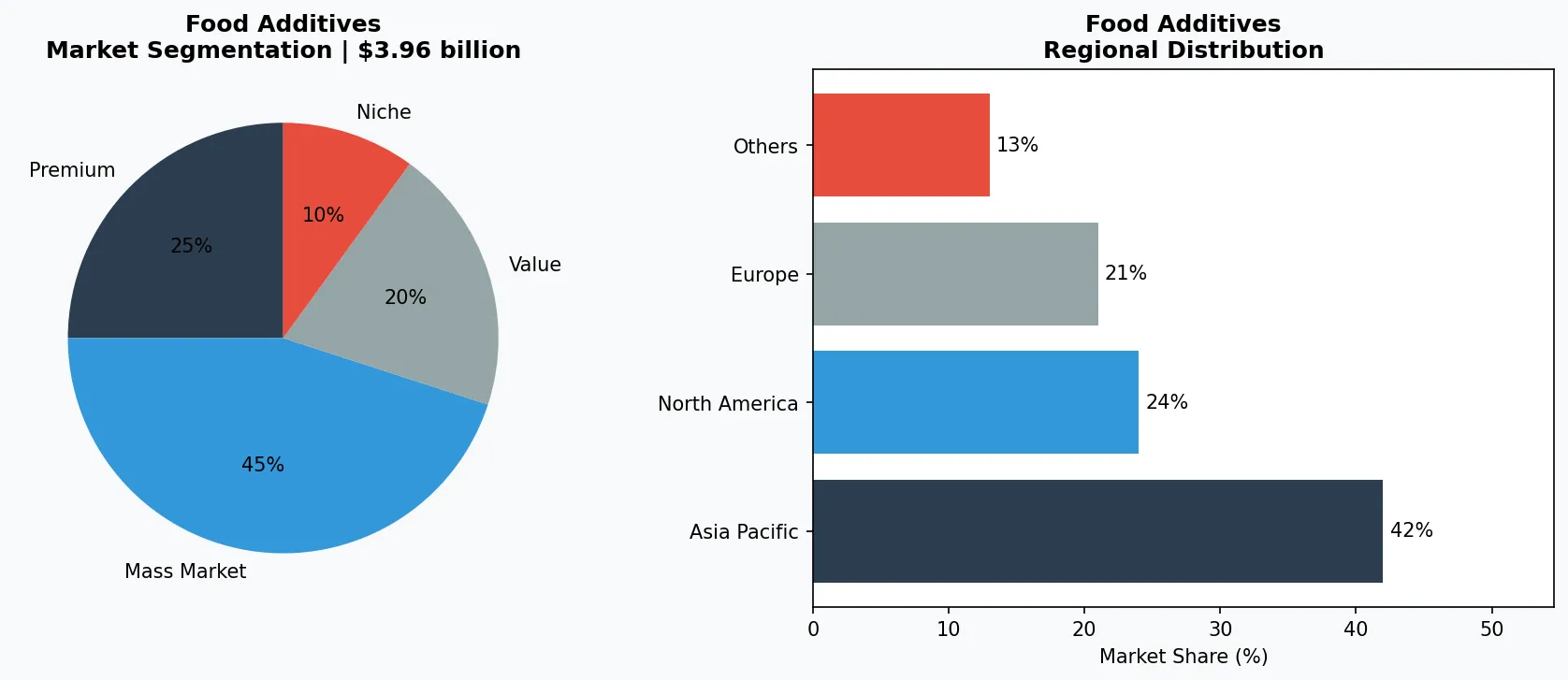 Food Emulsifiers - Market Value Chart