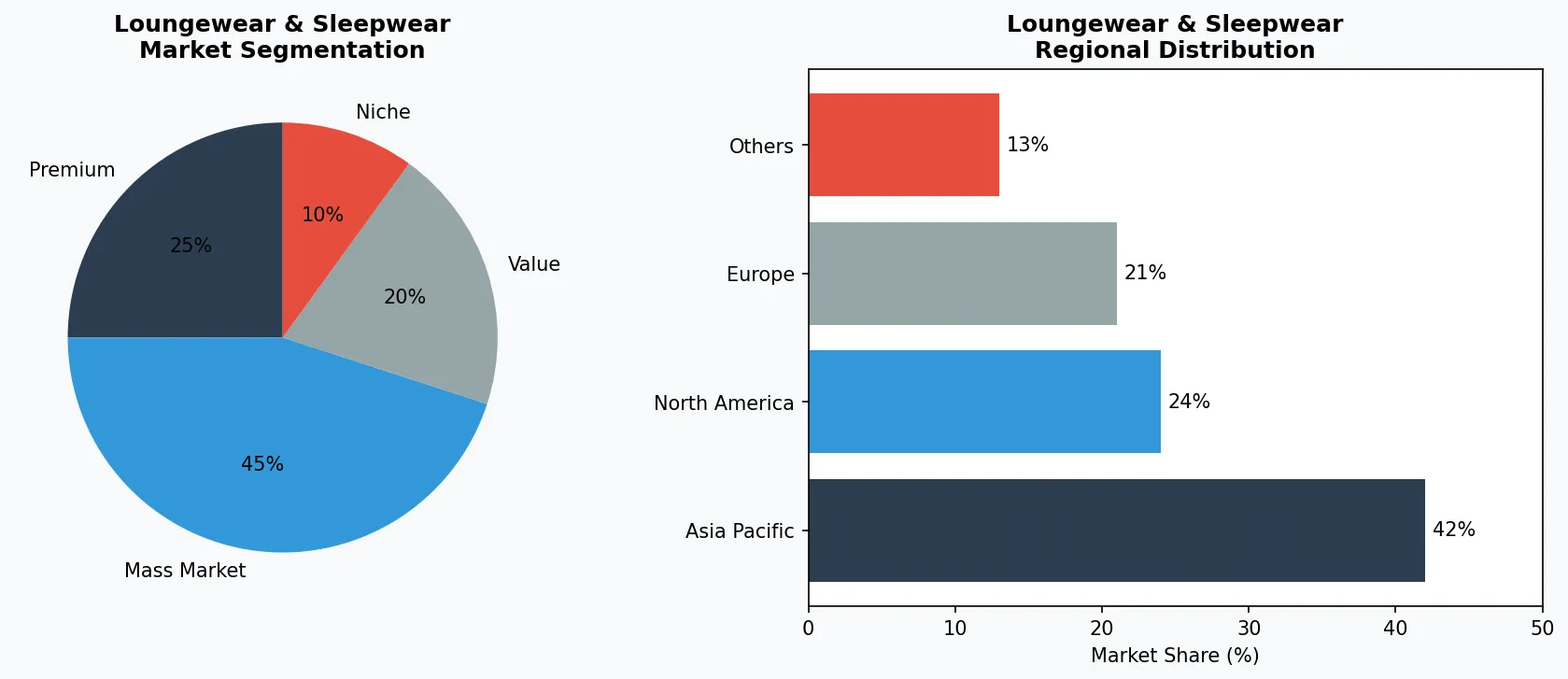 Graphique du marché du loungewear et du sommeil