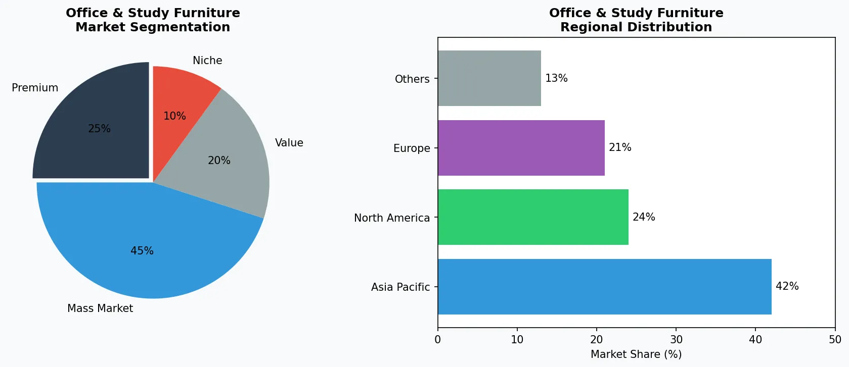 Graphique du marché des meubles de bureau et d'étude