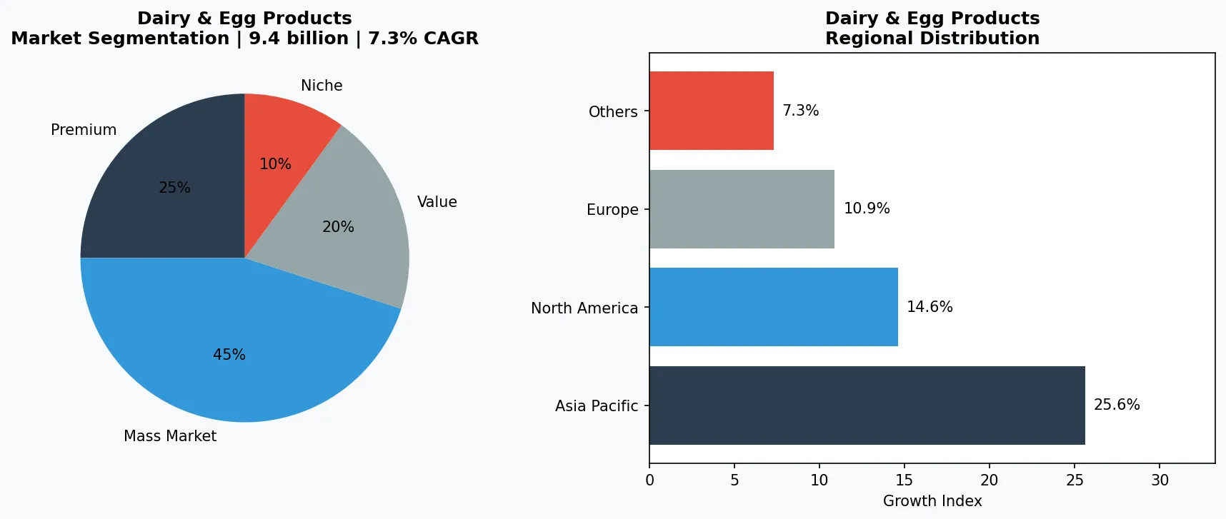 Dairy & Egg Products market chart
